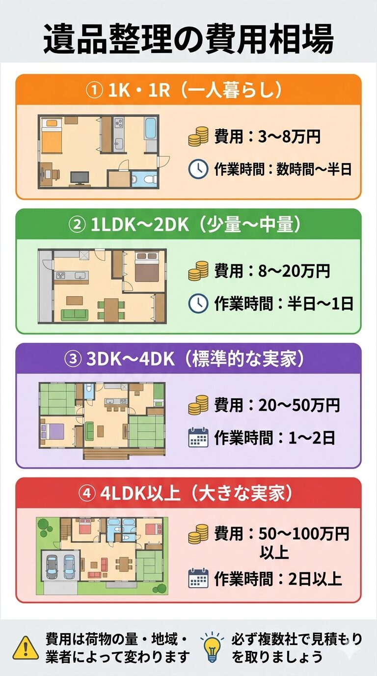 遺品整理の費用相場
