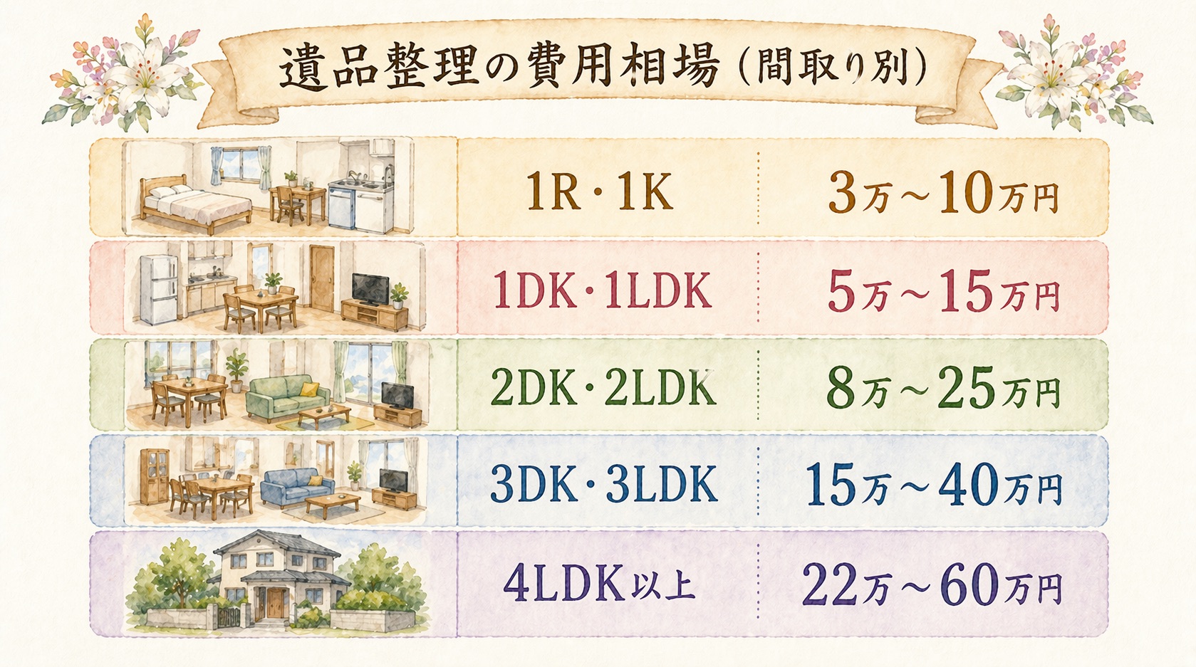遺品整理の費用相場（間取り別）