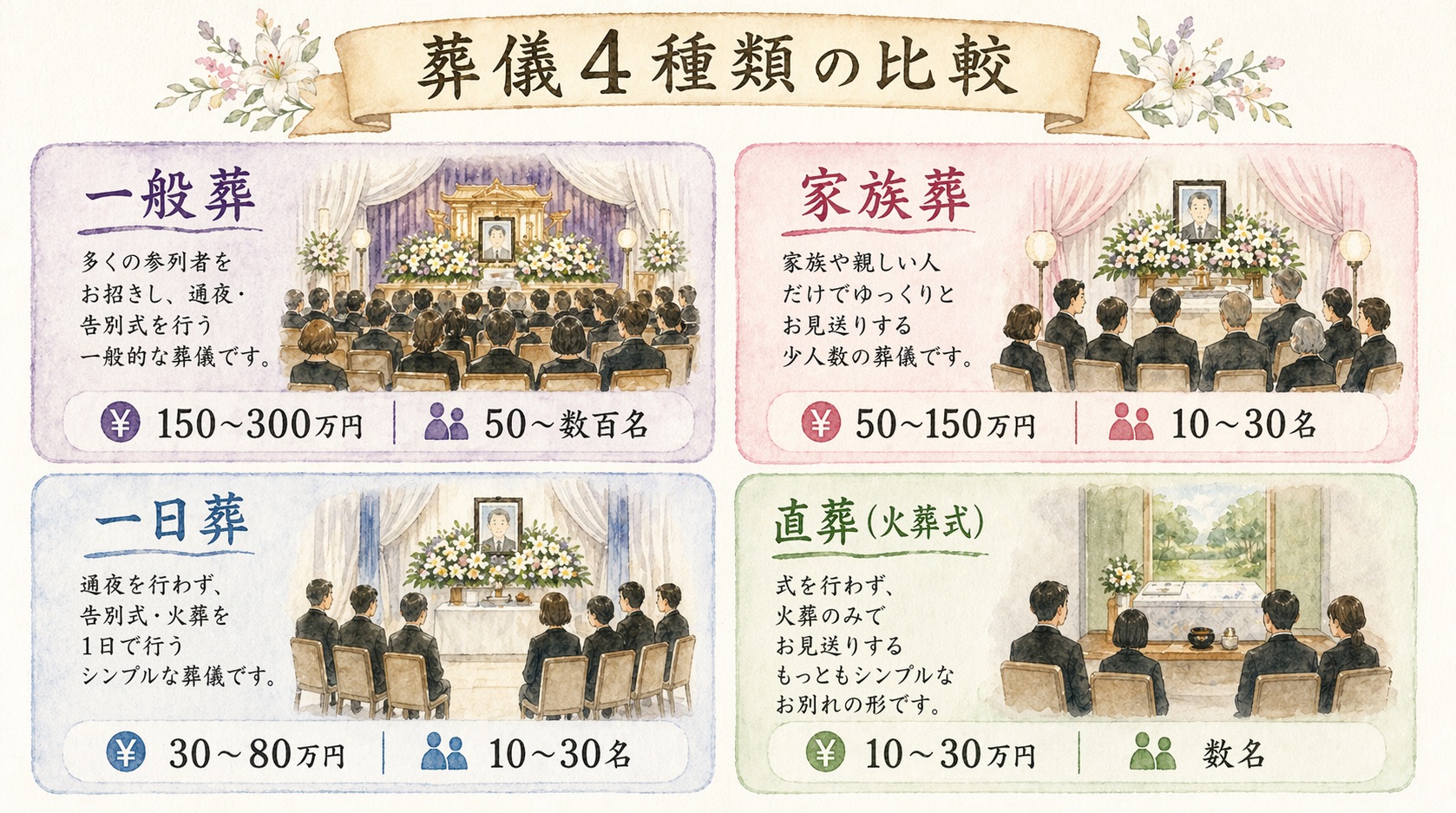 葬儀4種類の比較（家族葬の位置づけ）
