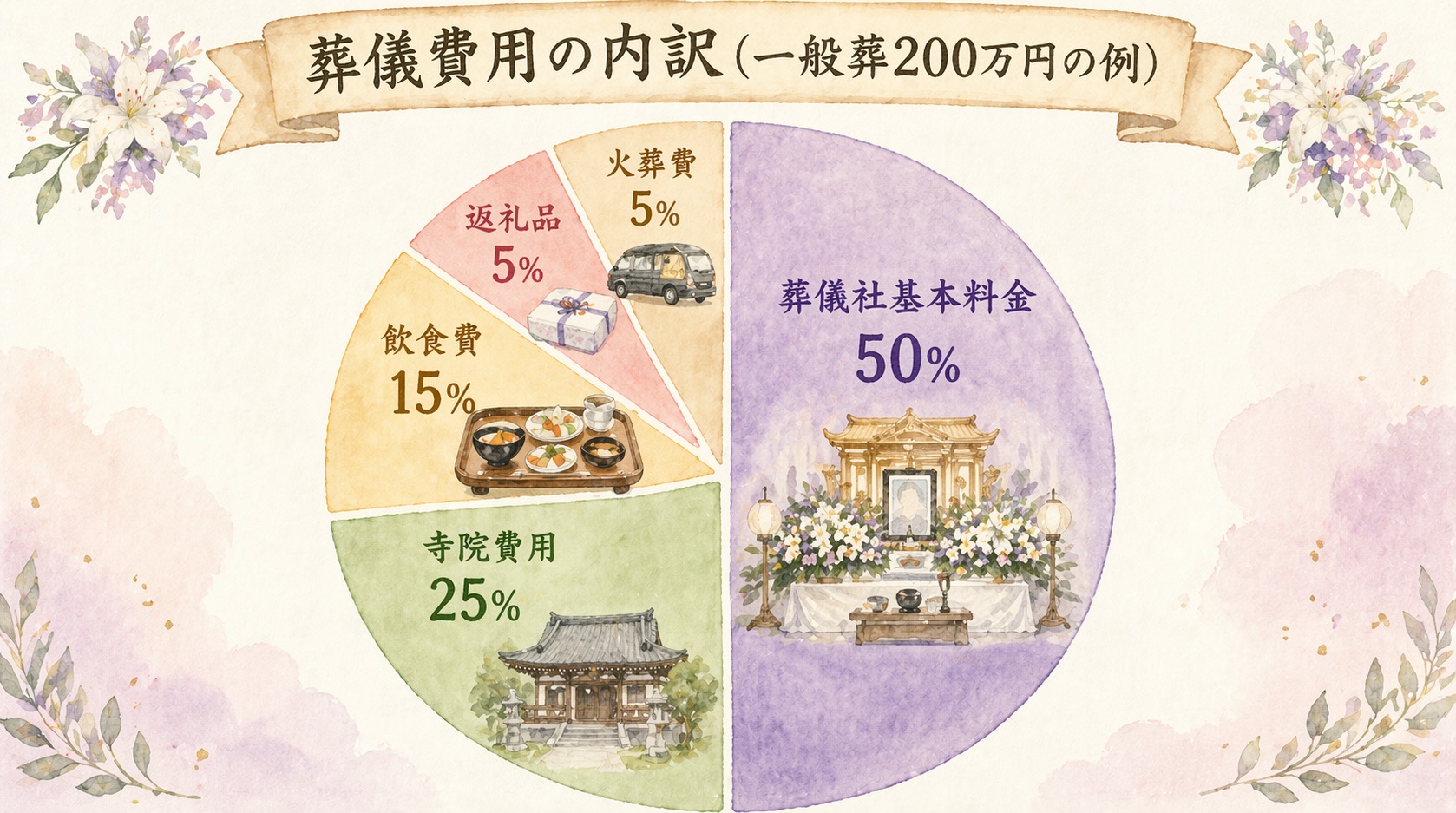 葬儀費用の内訳