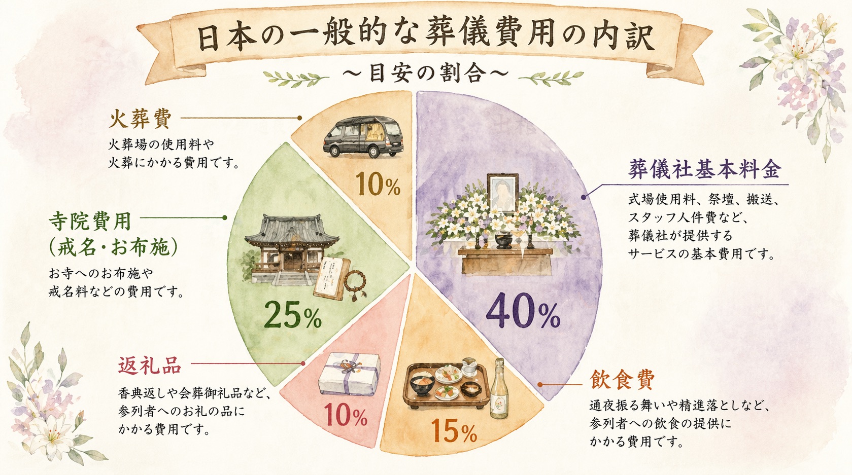 日本の一般的な葬儀費用の内訳