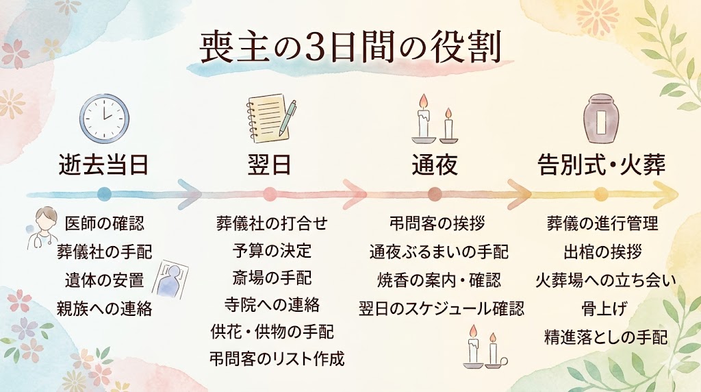 喪主の3日間の役割タイムライン
