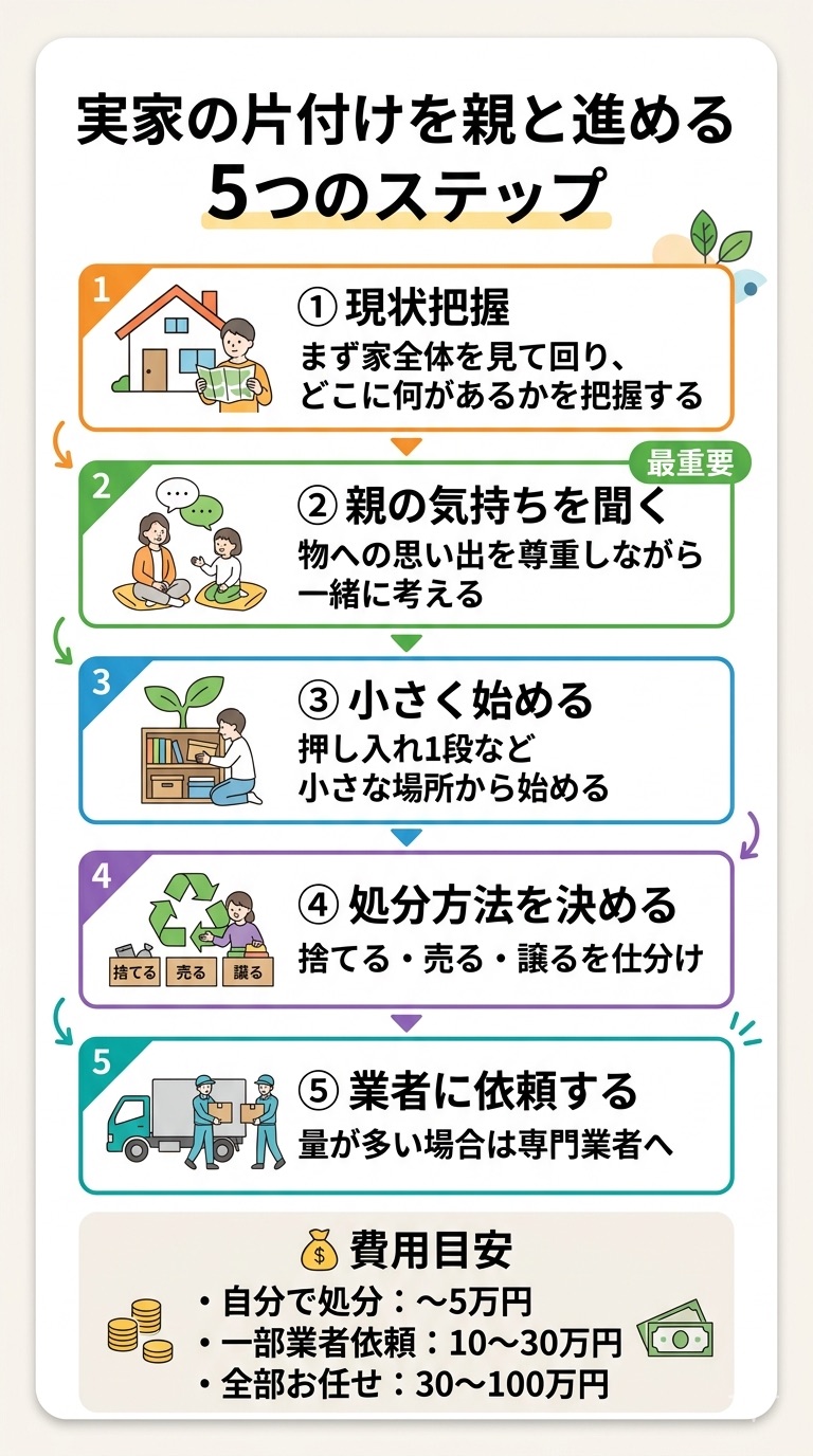 実家の片付けを親と進める5つのステップ