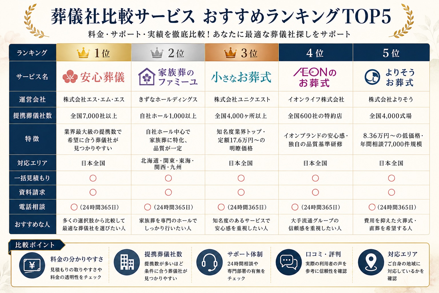 葬儀社比較サービスおすすめランキングTOP5