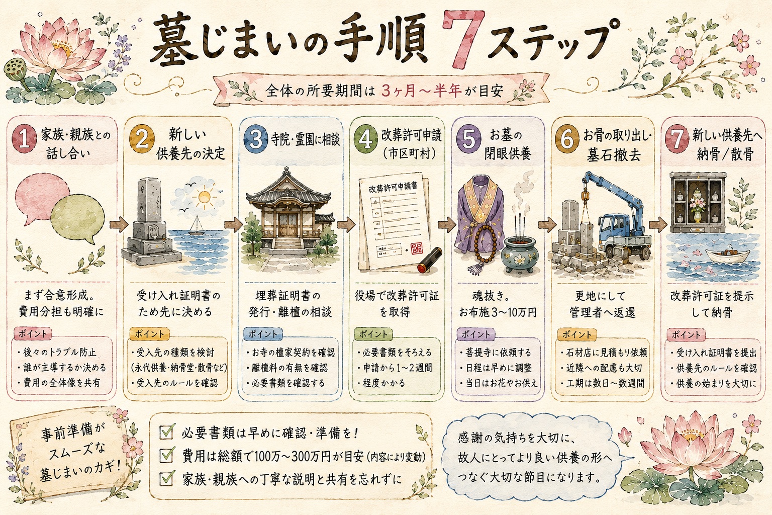 墓じまいの手順7ステップを示した図解