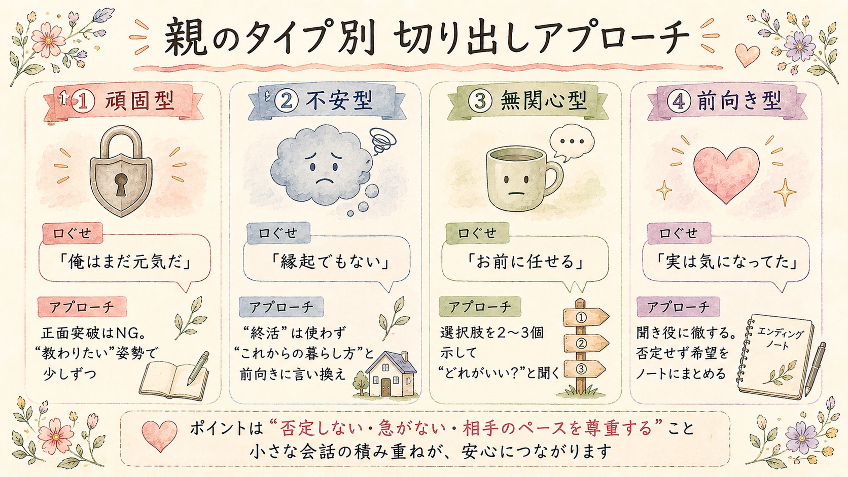 親のタイプ別の終活切り出しアプローチの図解