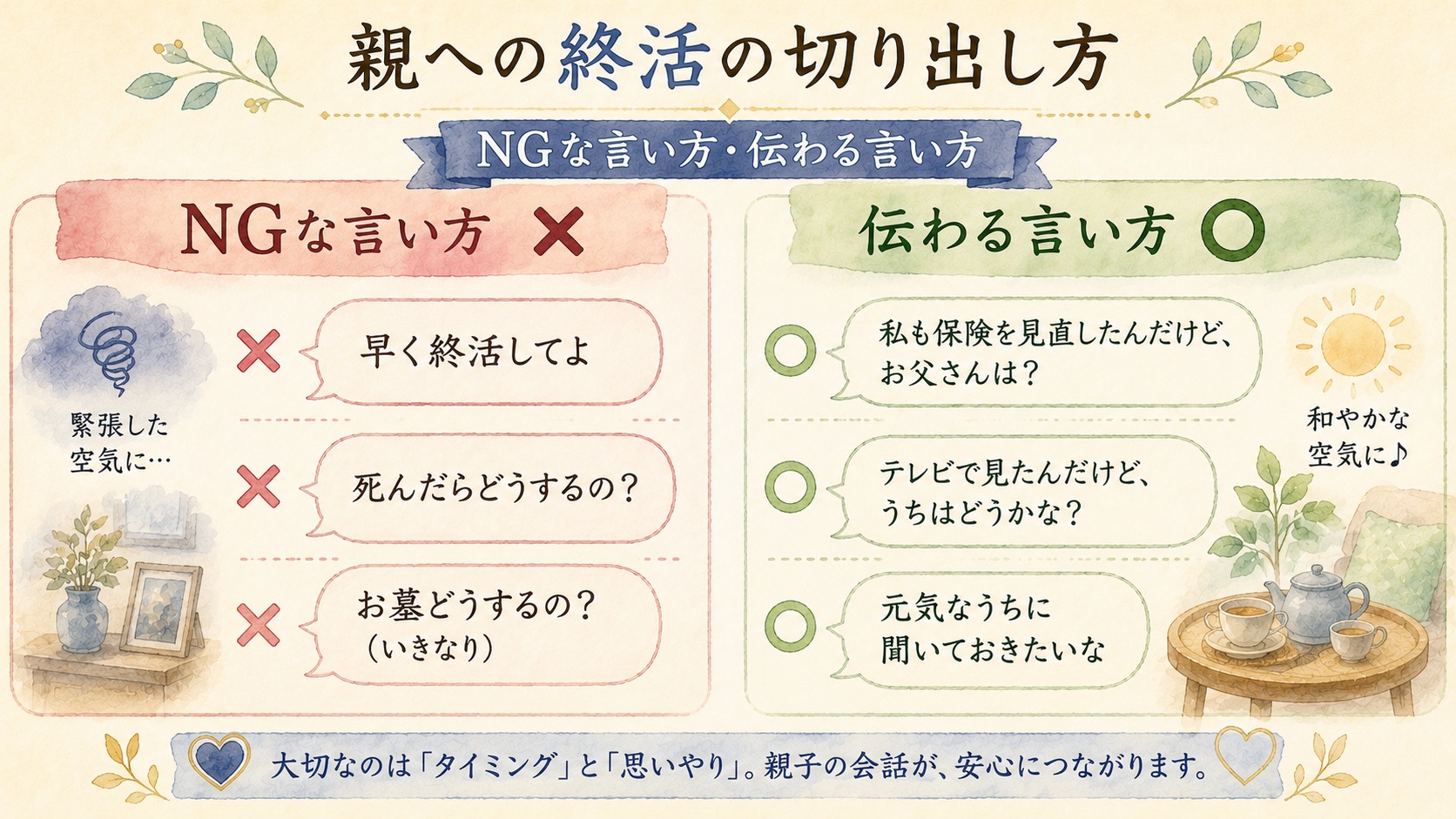 親への終活の切り出し方｜NGな言い方と伝わる言い方の会話例対比の図解