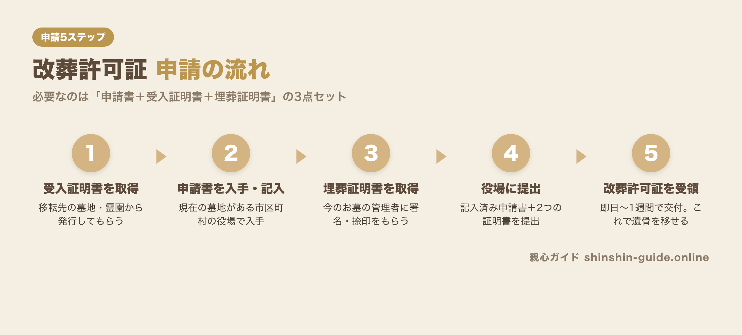改葬許可証の申請の流れ5ステップの図解