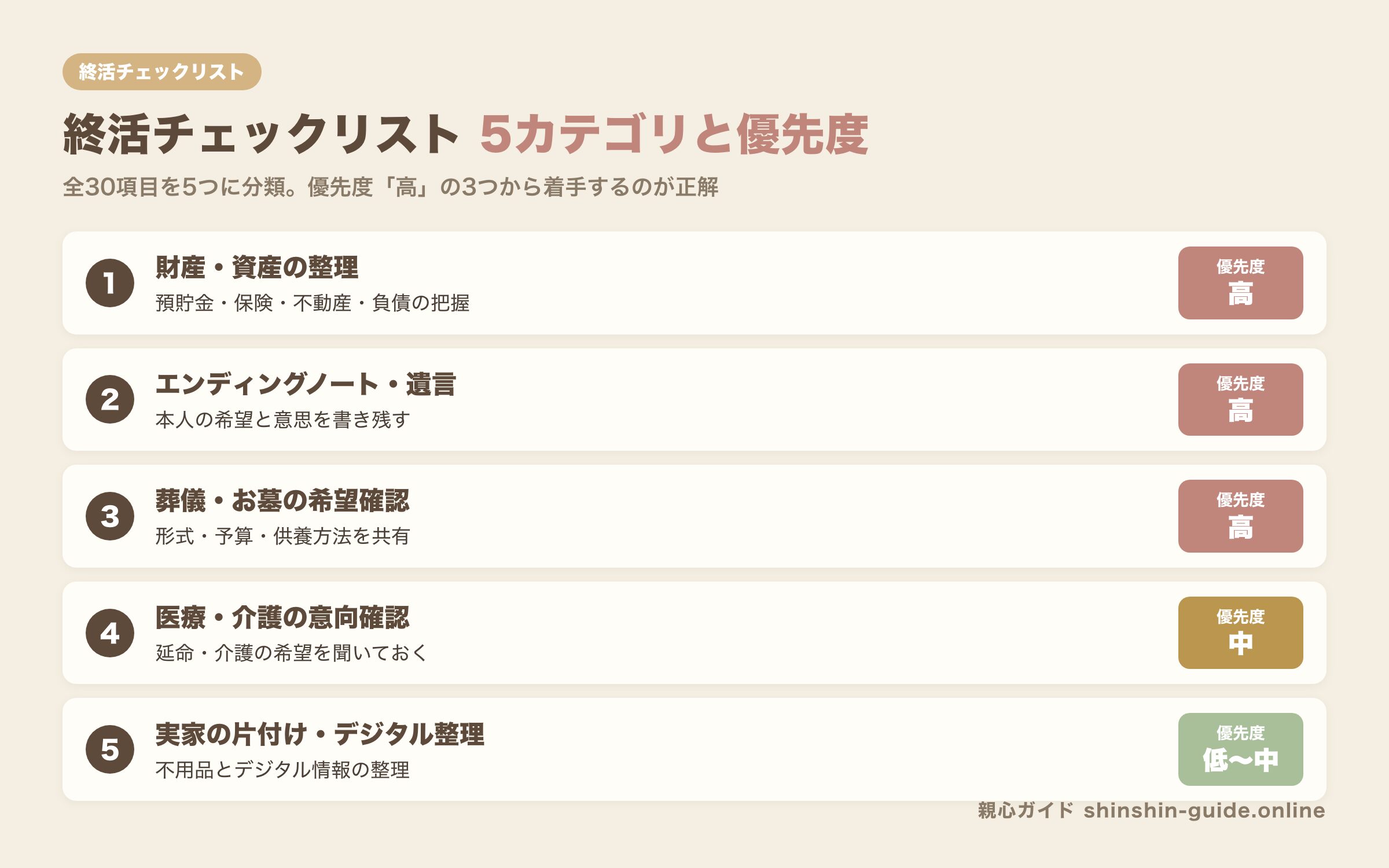 終活チェックリスト5カテゴリと優先度の図解