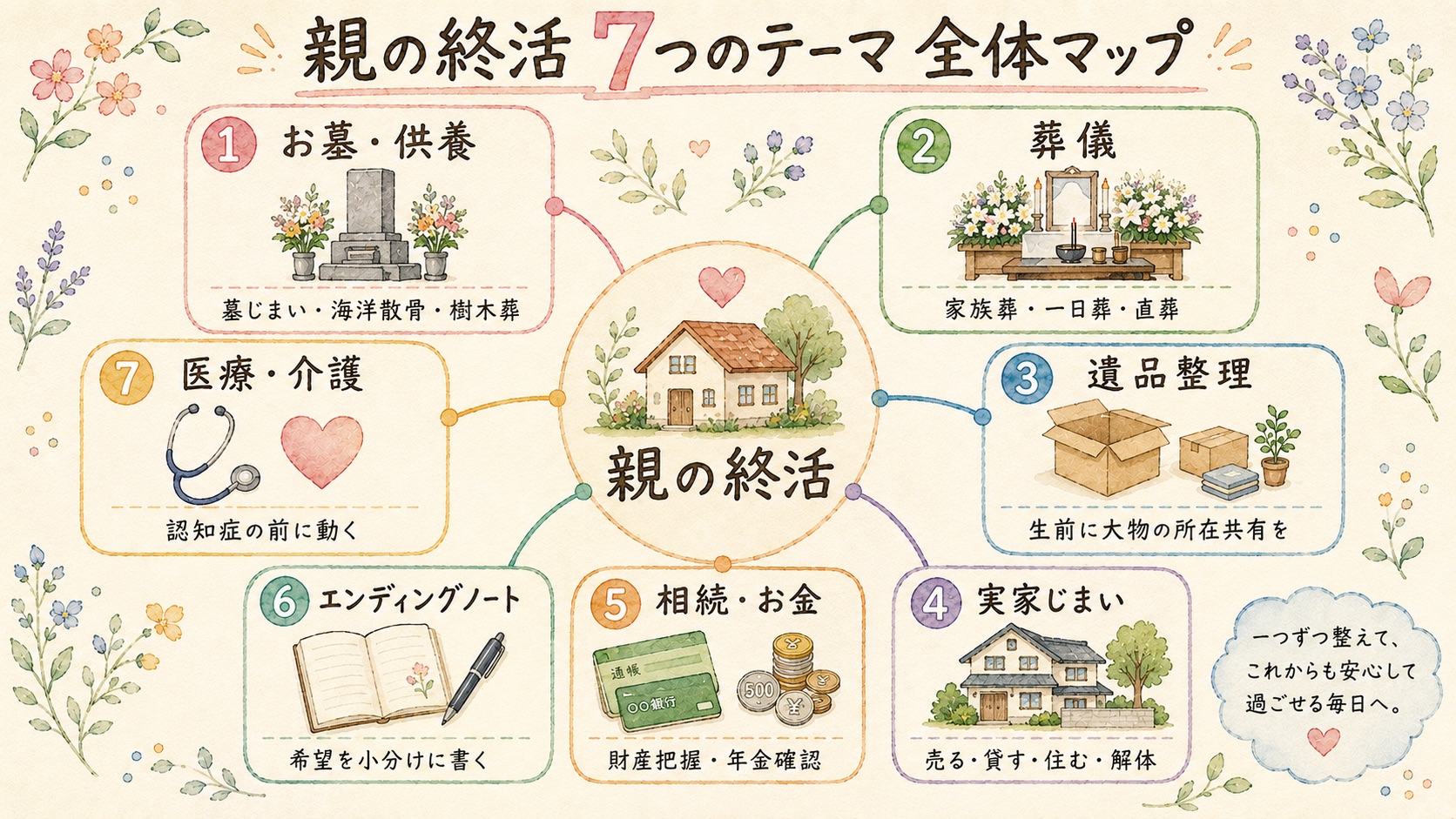 親の終活で押さえる7つのテーマを示した全体マップ図解
