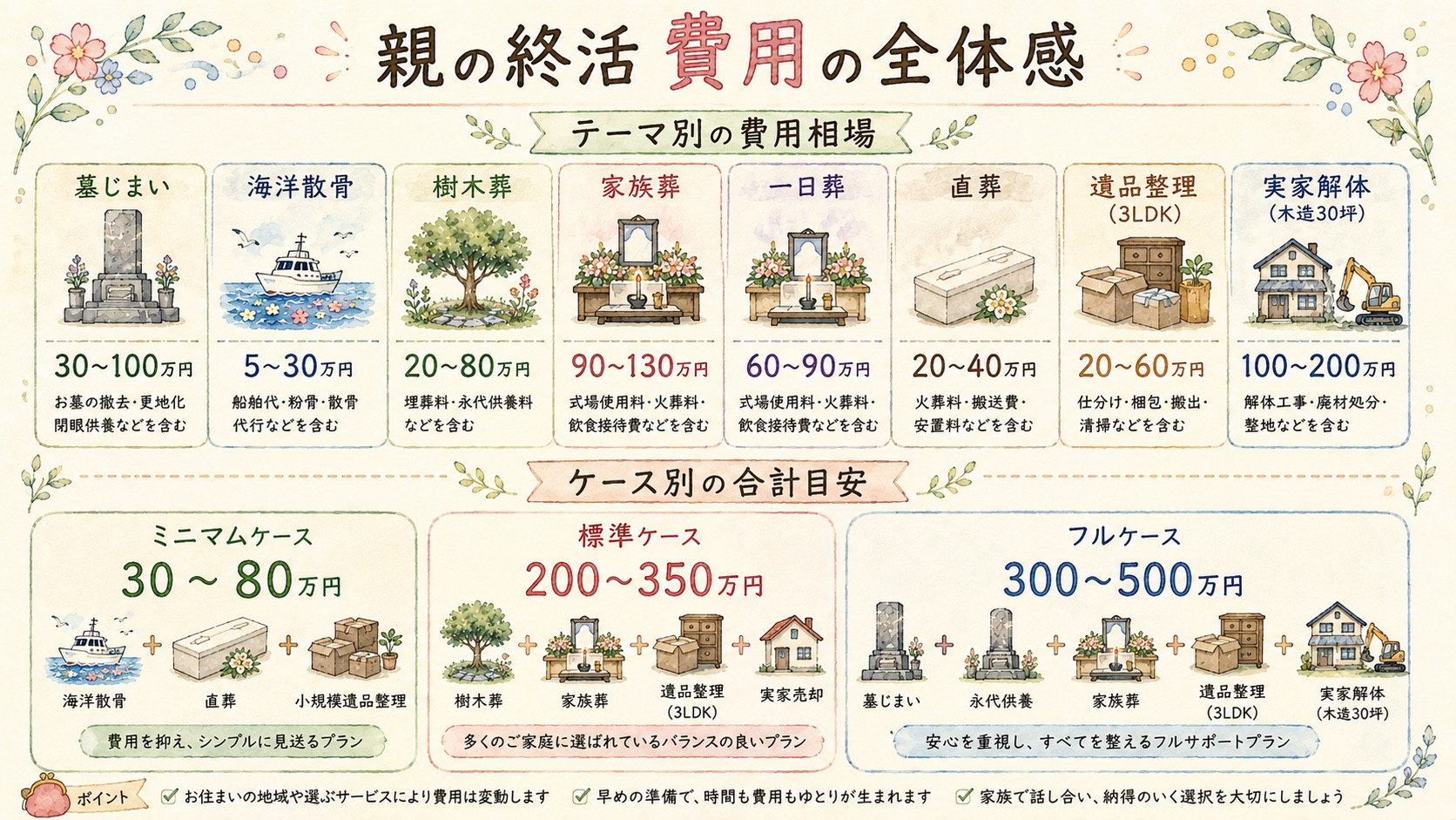 親の終活にかかる費用の全体感をテーマ別・ケース別にまとめた図解