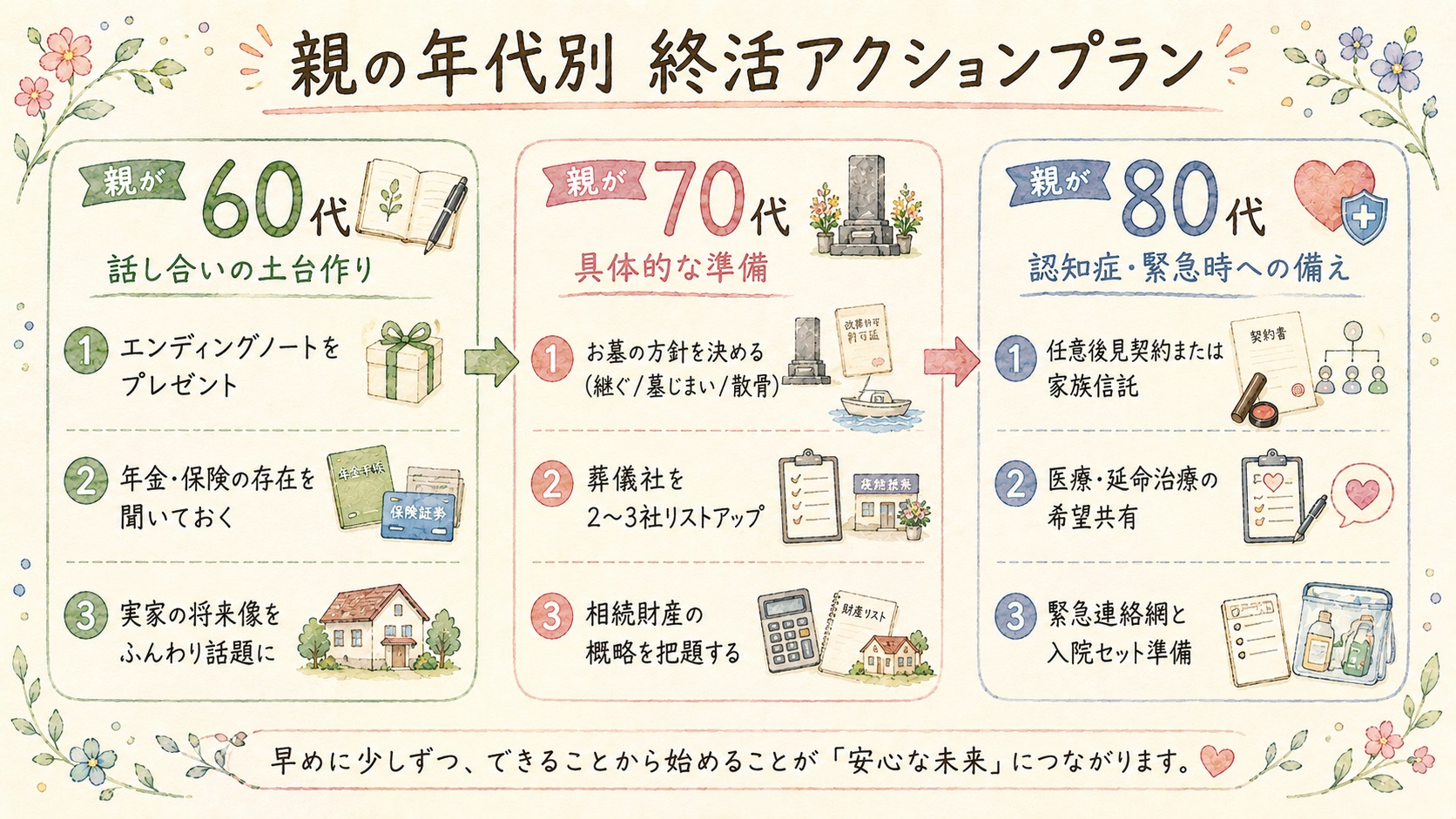 親の年代別（60代・70代・80代）の終活アクションプラン年表