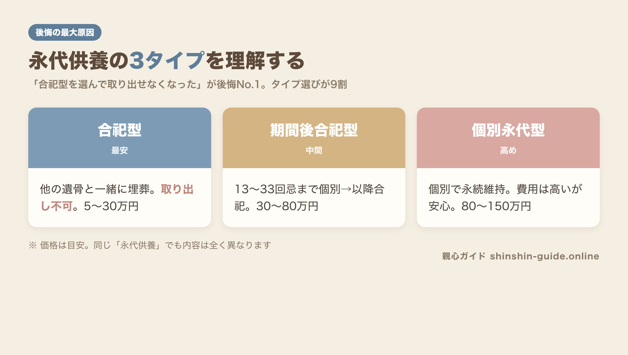 永代供養の3タイプ（合祀型・期間後合祀型・個別永代型）の比較図解