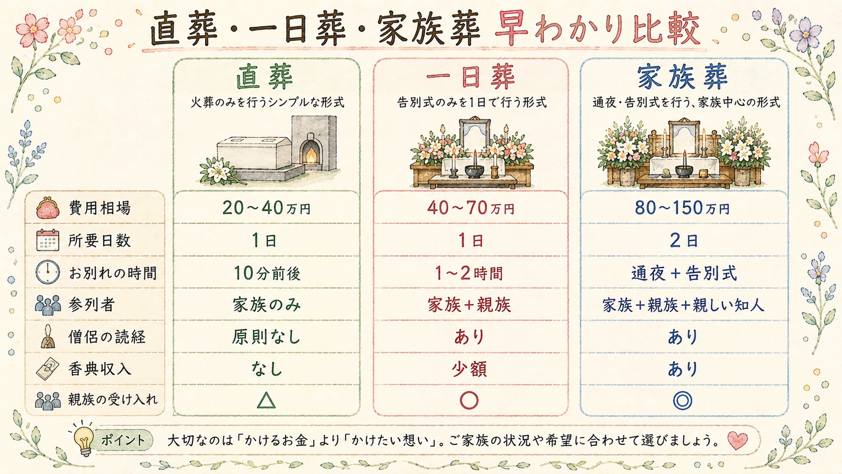 直葬・一日葬・家族葬の費用や参列者を比較した早わかり図解