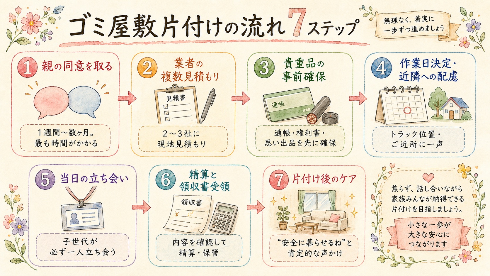 ゴミ屋敷片付けの流れ7ステップの図解
