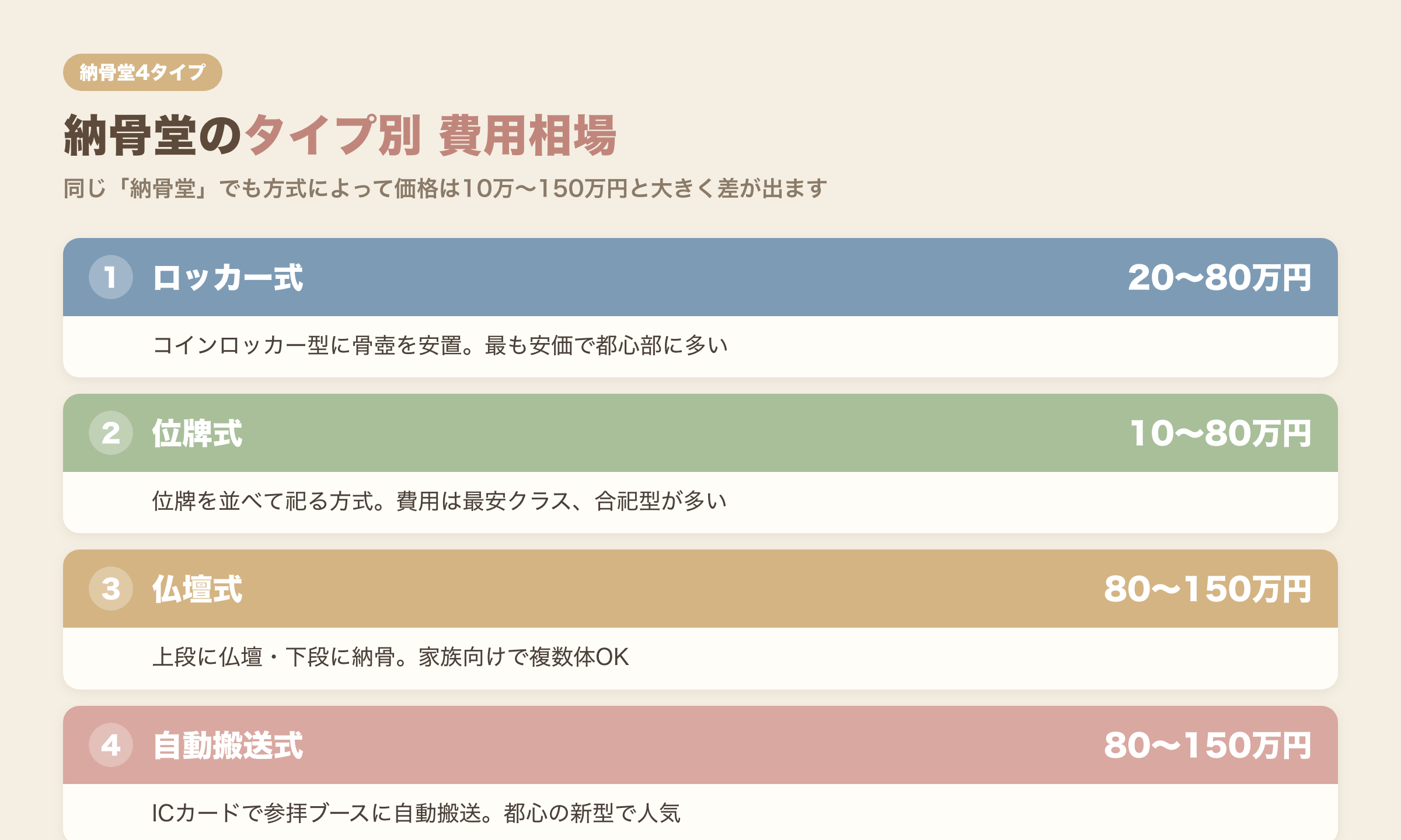 納骨堂のタイプ別費用相場の比較図解（ロッカー式・位牌式・仏壇式・自動搬送式）