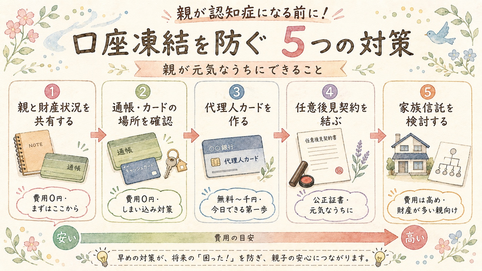 口座凍結を防ぐ5つの対策を費用の安い順に並べた図解