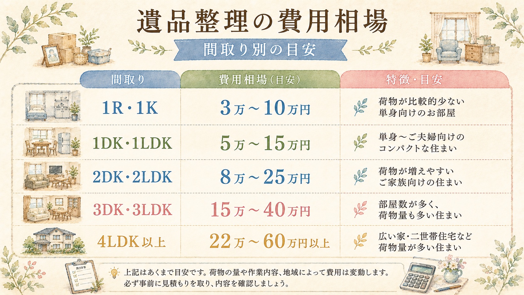 遺品整理の費用相場（間取り別の目安）の図解