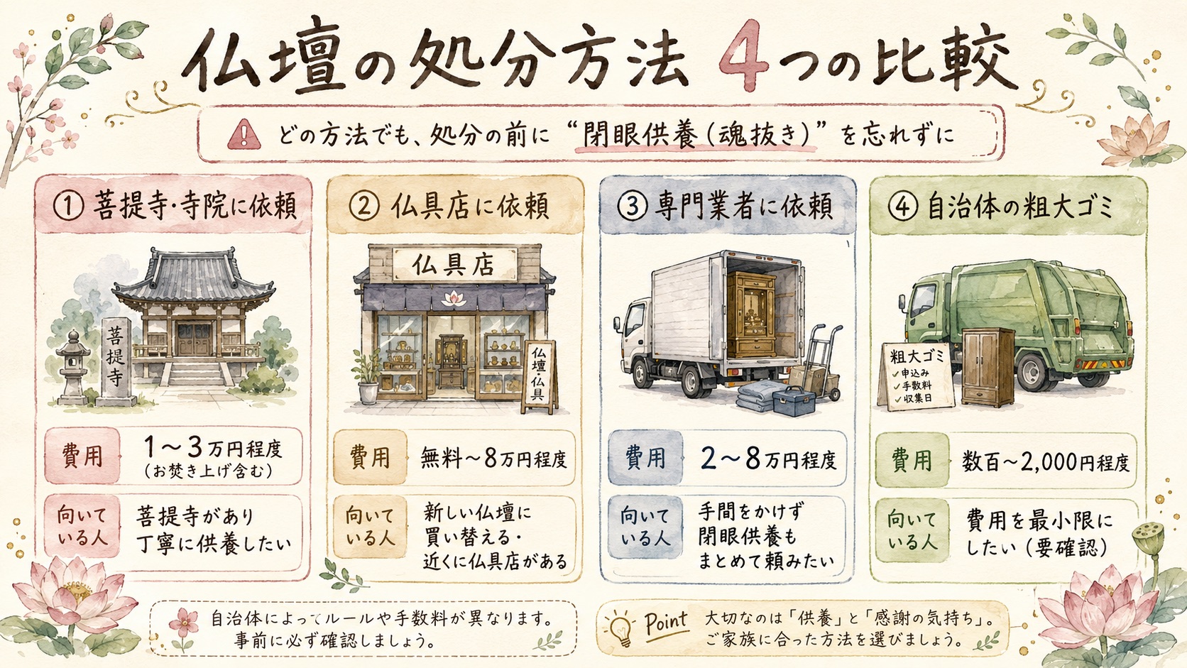 仏壇の処分方法4つを費用とともに比較した図解