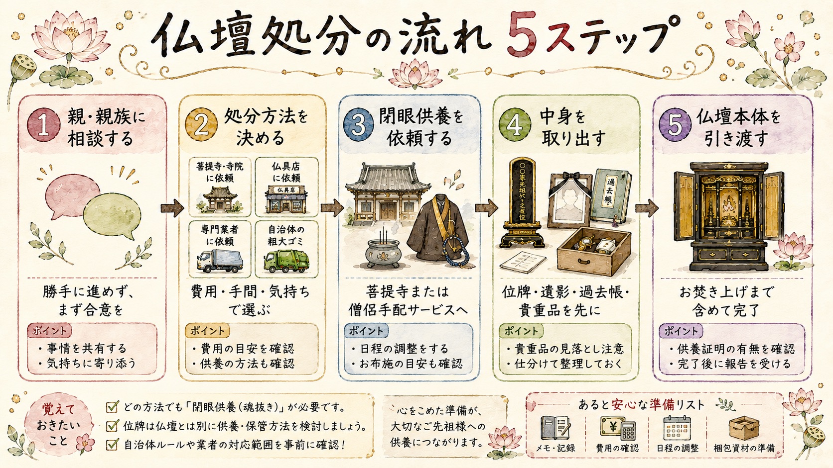 仏壇処分の流れを5ステップで示した図解