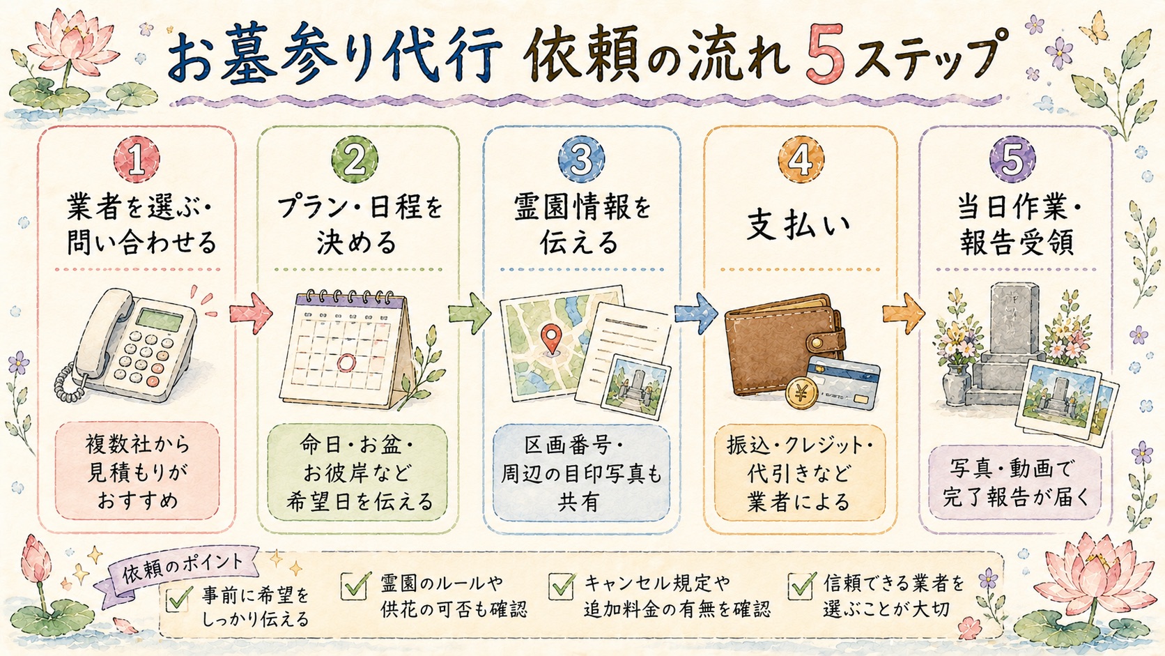 お墓参り代行 依頼の流れ5ステップの図解