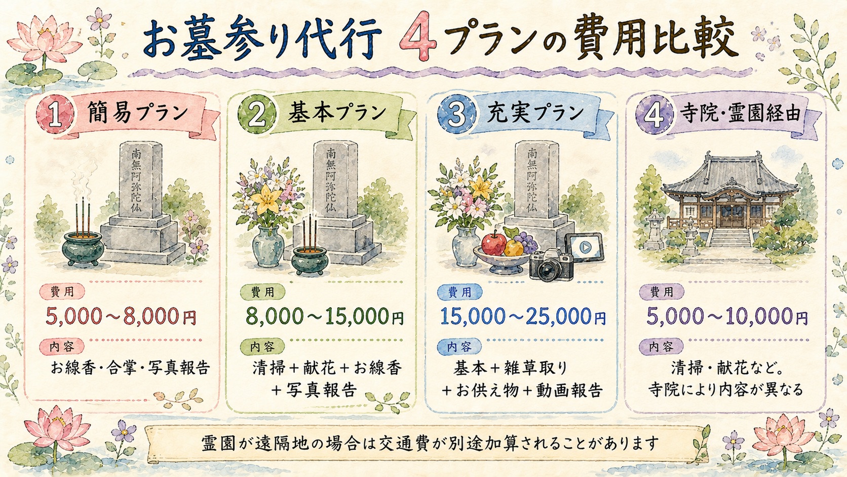 お墓参り代行サービス4プランの費用比較図