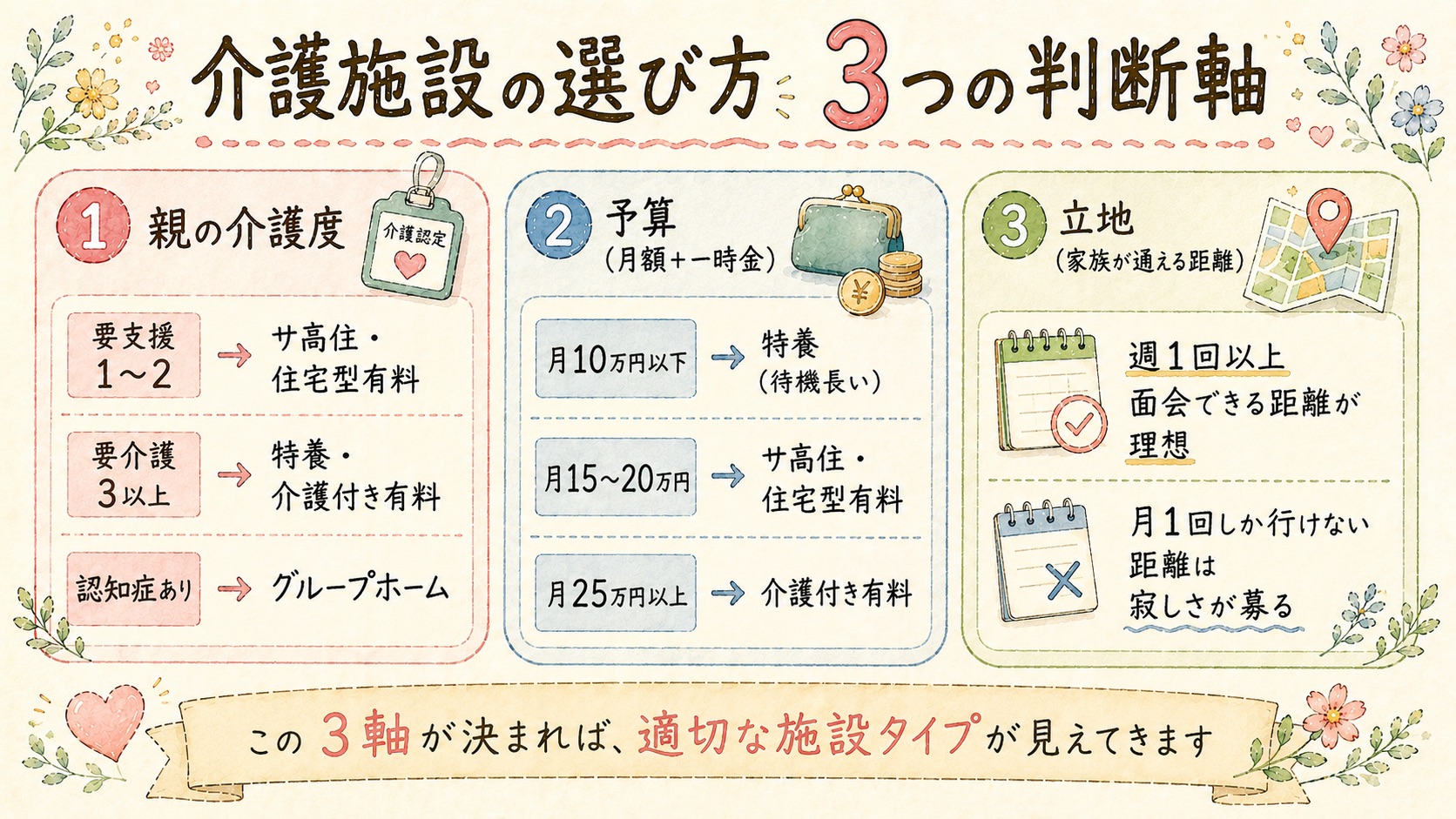 介護施設の選び方3つの判断軸の図解