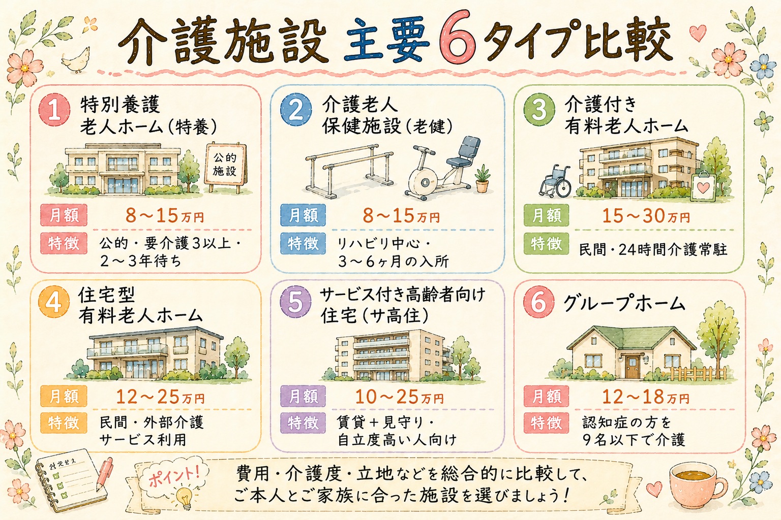 介護施設の主要6タイプ比較図