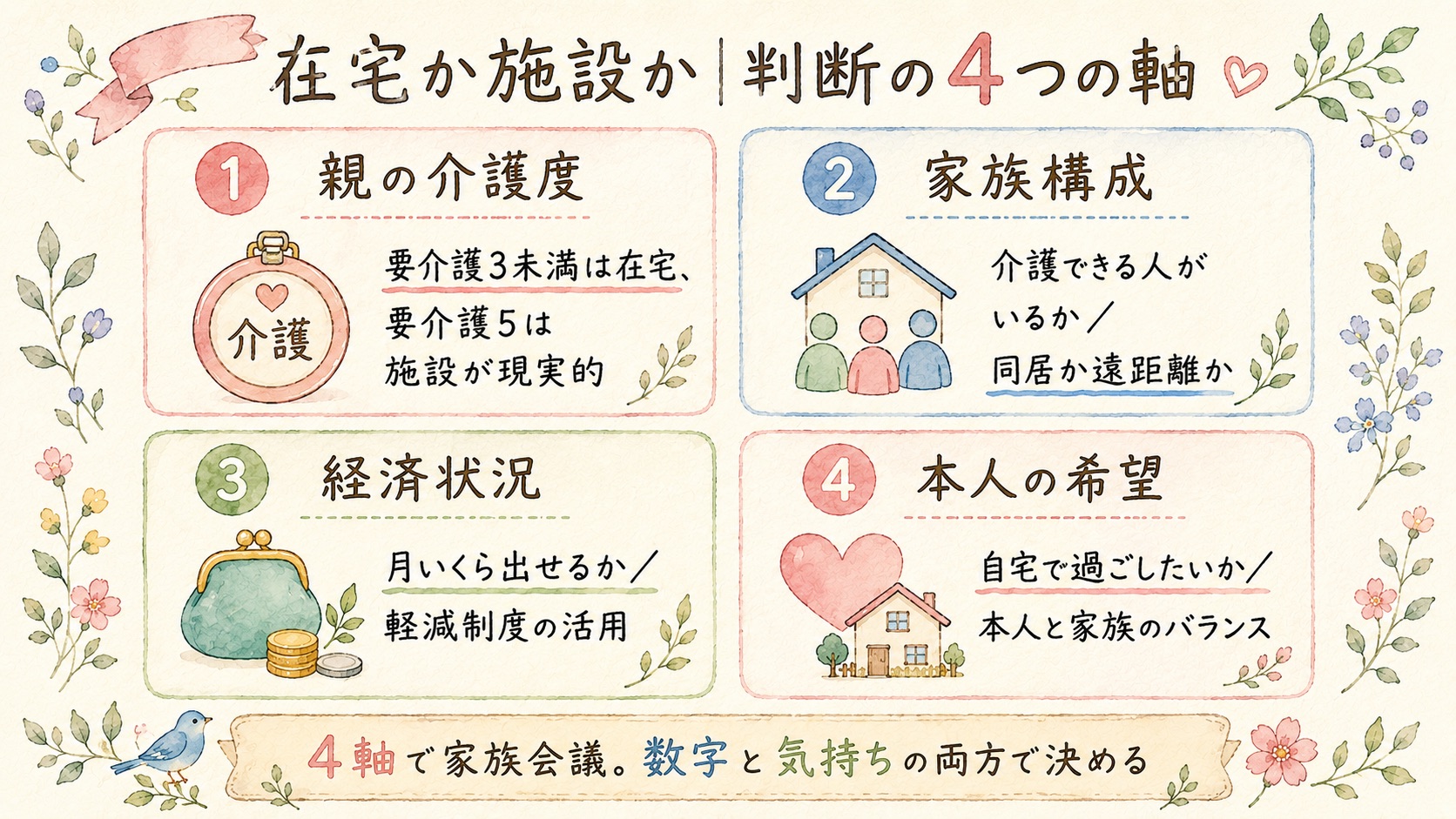 在宅か施設かを判断する4つの軸の図解