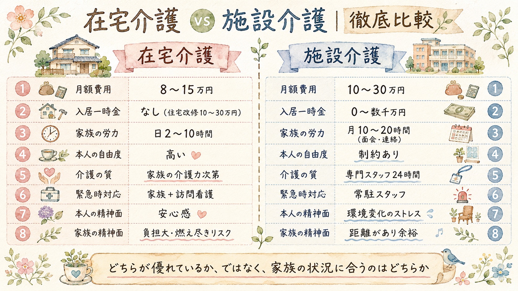 在宅介護と施設介護を8項目で比較した図解
