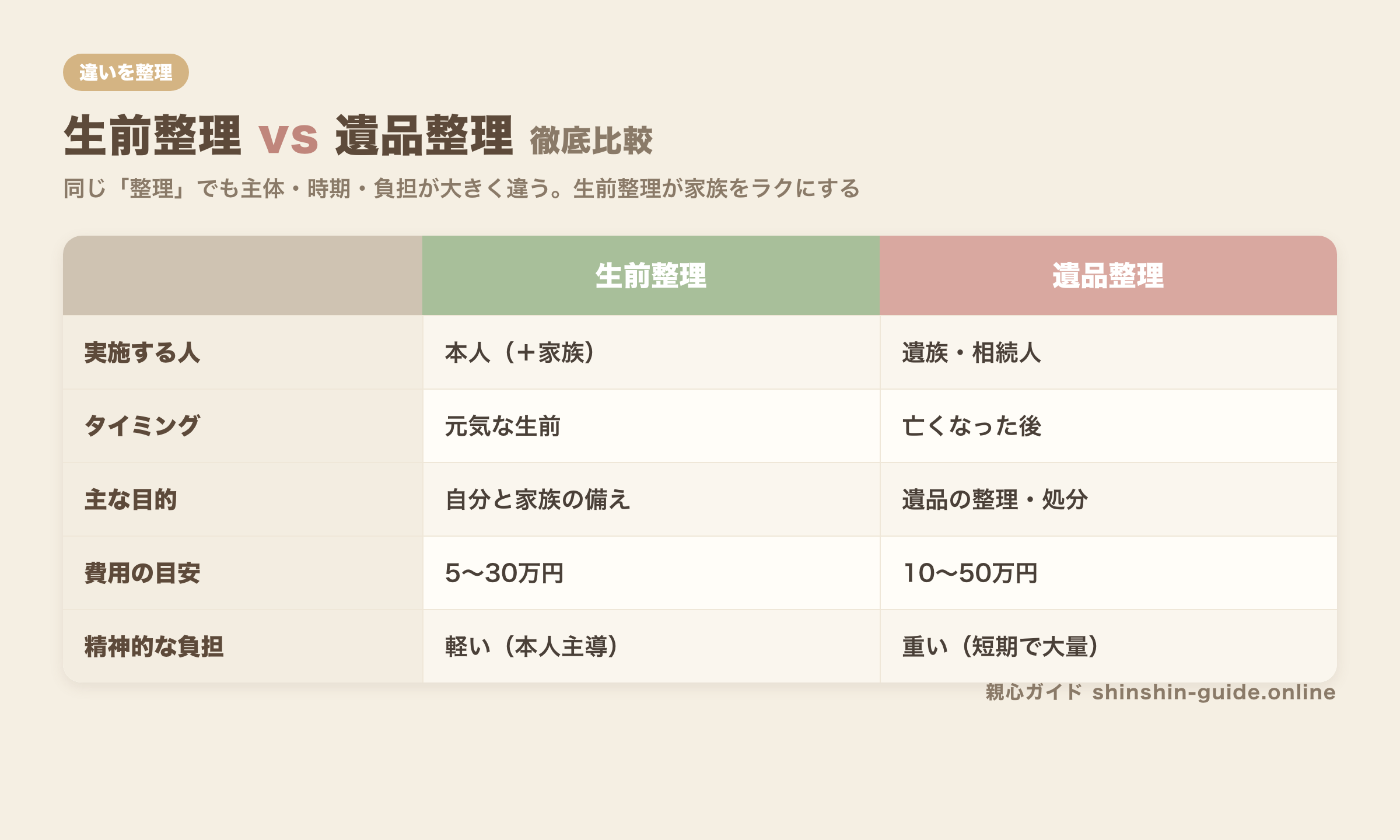 生前整理と遺品整理の違いを比較した図解