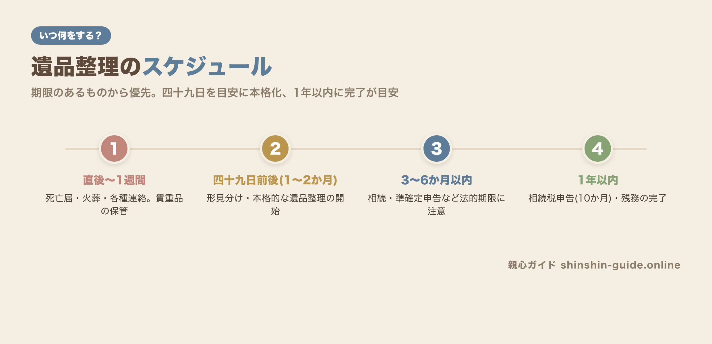 遺品整理のスケジュール・タイムラインの図解