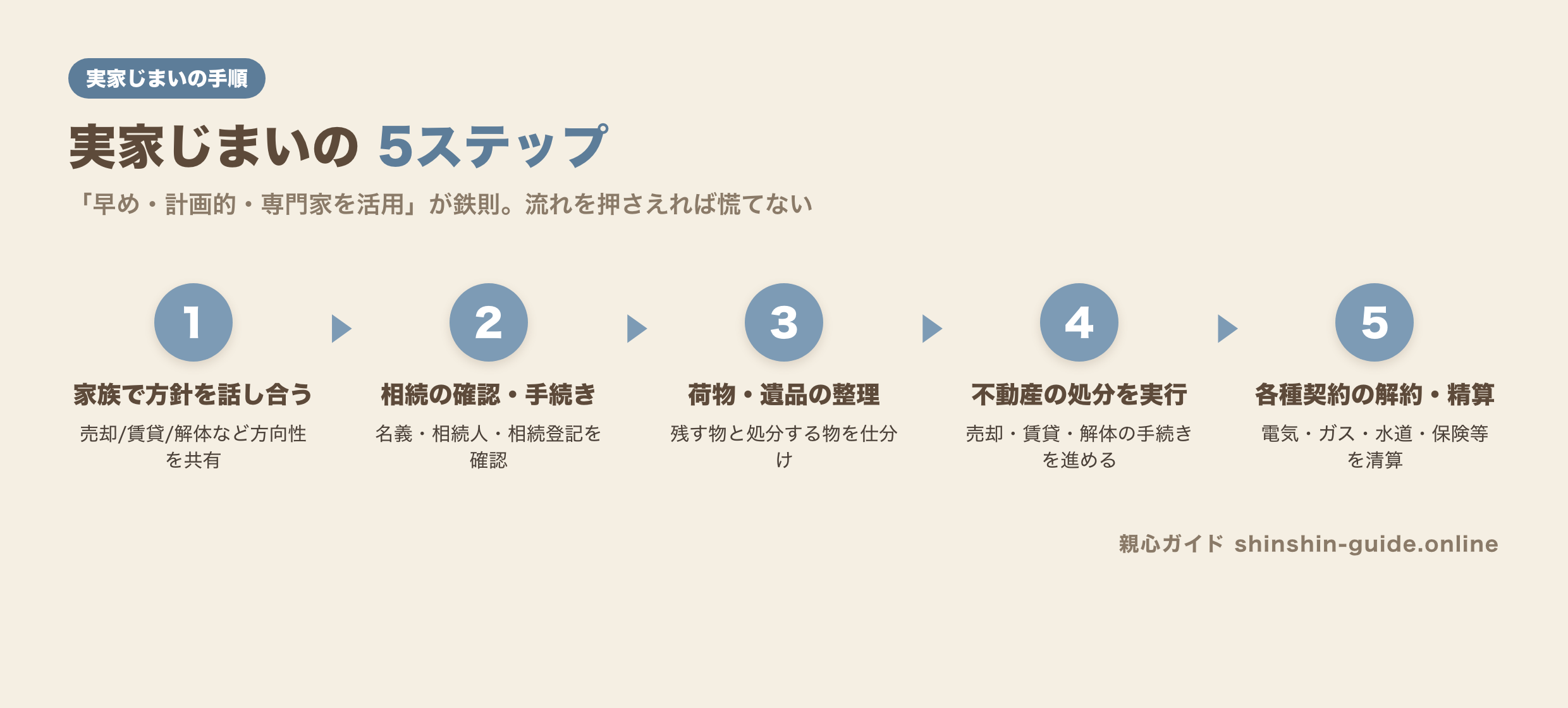 実家じまいの5ステップ手順の図解