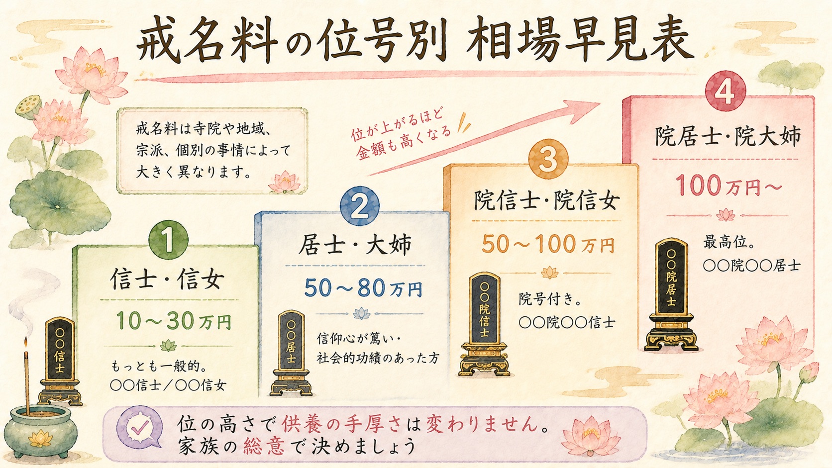 戒名料の位号別 相場早見表の図解