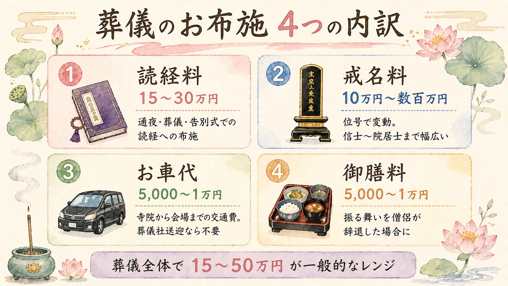 葬儀のお布施 4つの内訳と相場の図解