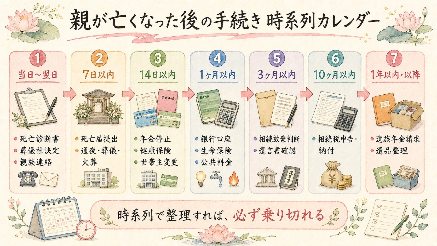 親が亡くなった後の手続きを時系列で示したタイムライン図解