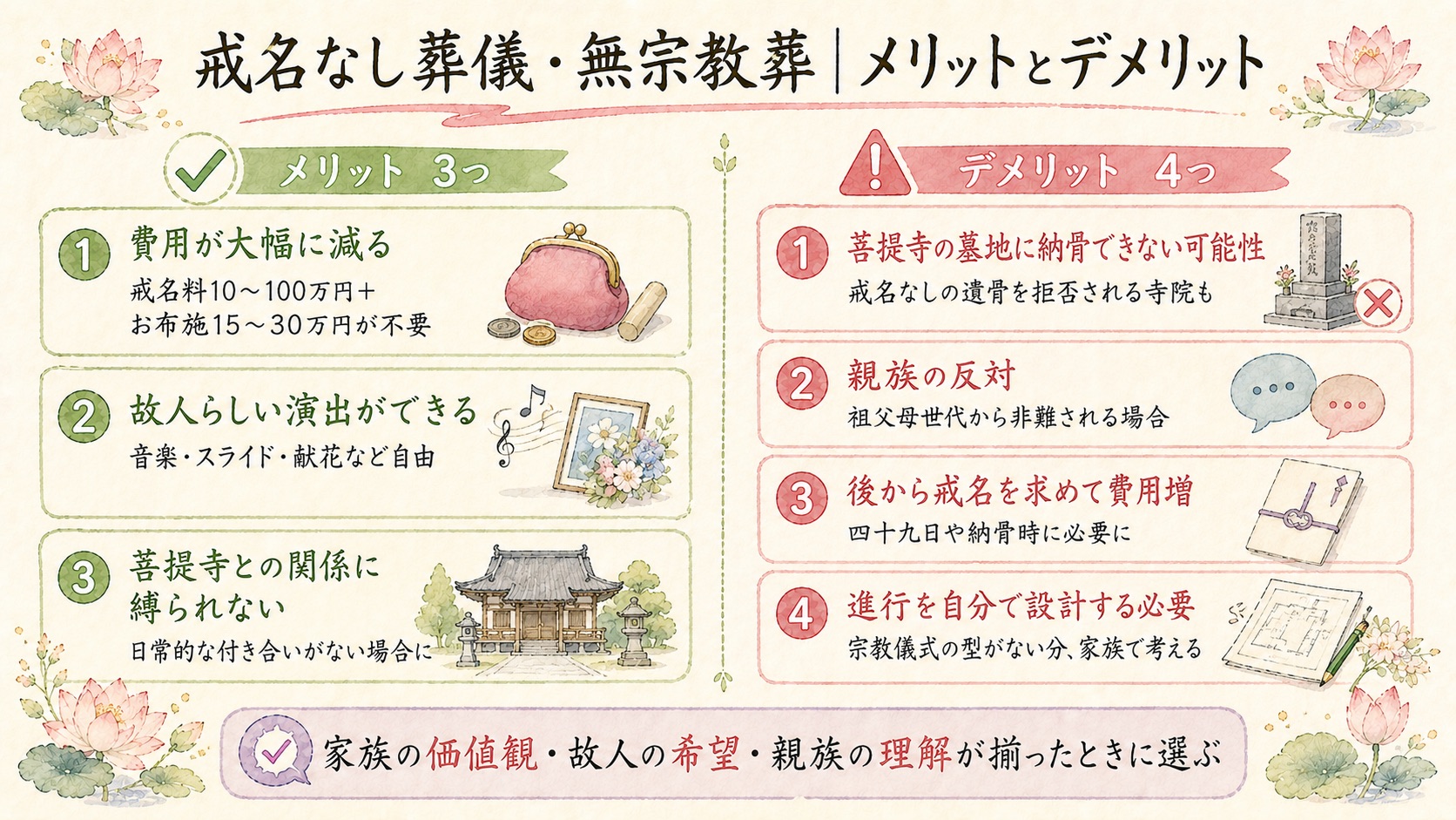 戒名なし葬儀・無宗教葬のメリットとデメリットの対比図解