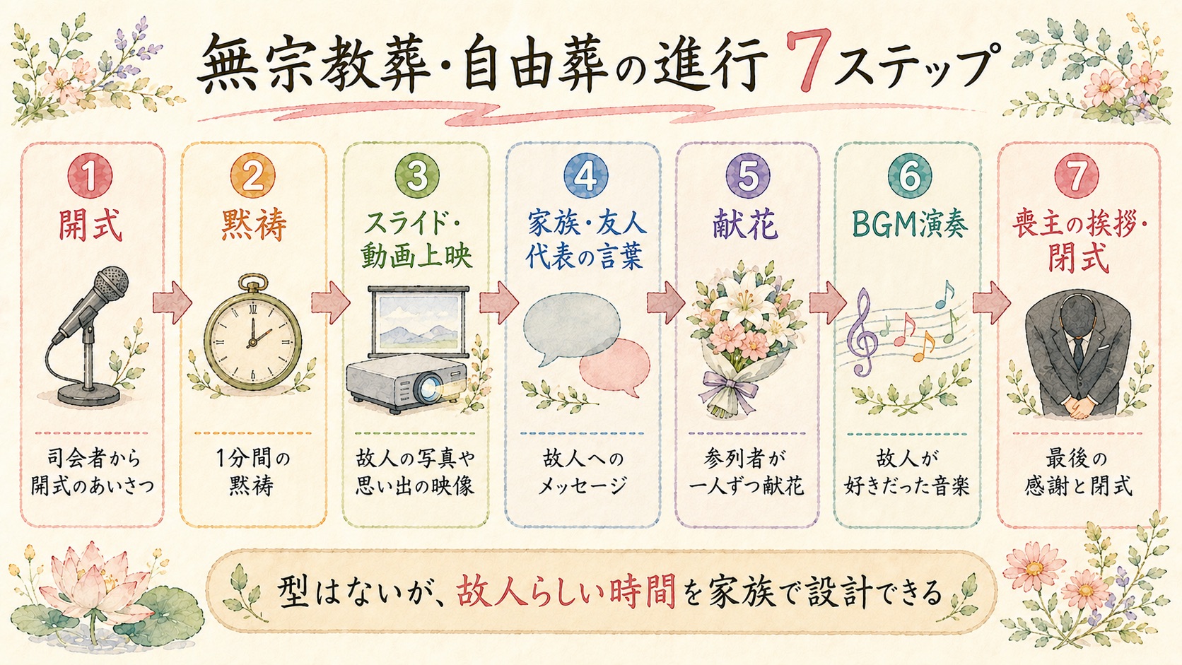 無宗教葬・自由葬の進行7ステップの図解