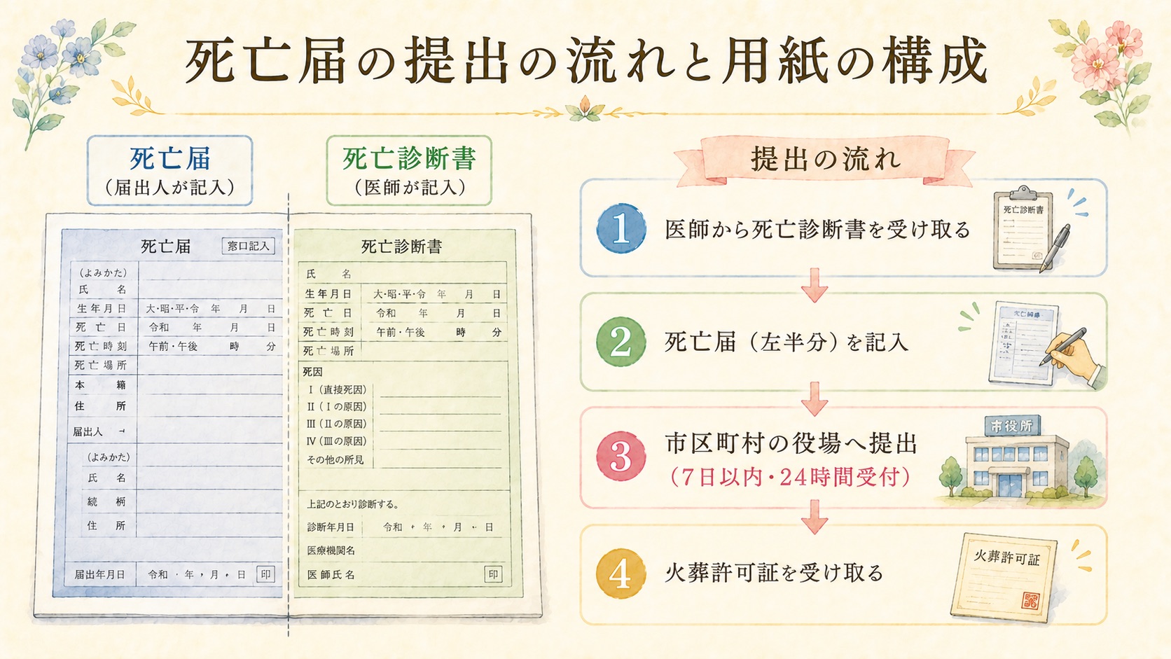 死亡届の提出の流れと用紙の構成（死亡診断書と一体）の図解