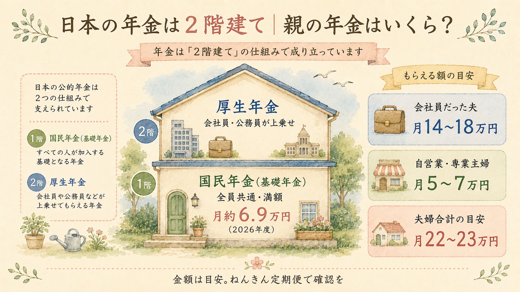 日本の年金は2階建て｜国民年金と厚生年金の仕組みと受給額の目安の図解