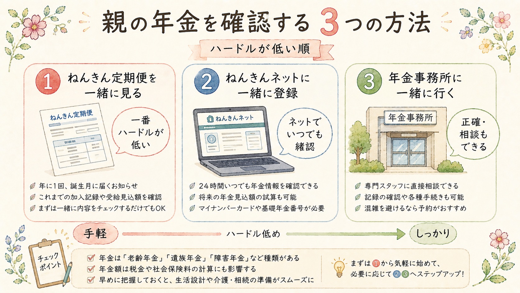 親の年金額を確認する3つの方法を示した図解