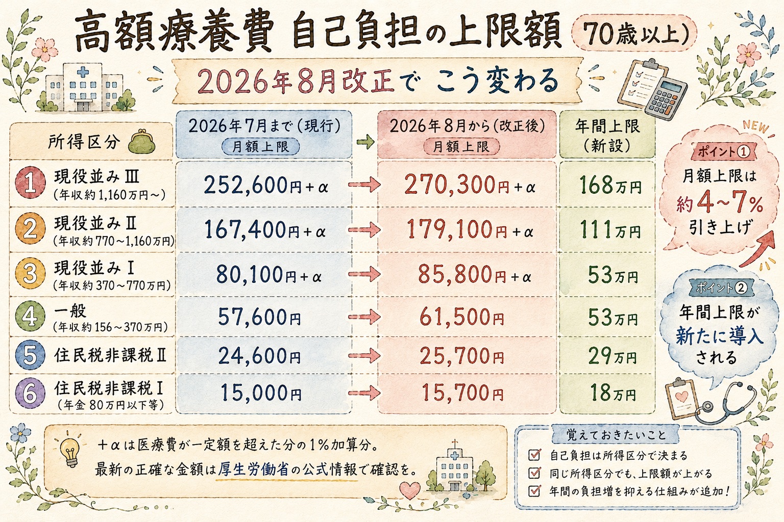 高額療養費 自己負担の上限額（70歳以上）2026年8月改正前後の比較