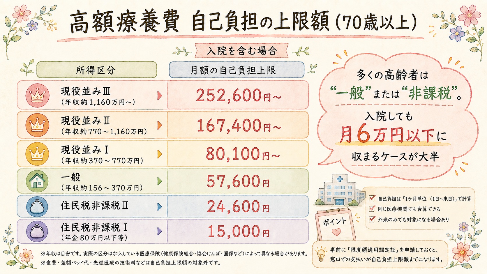 高額療養費制度の70歳以上の自己負担上限額の図解