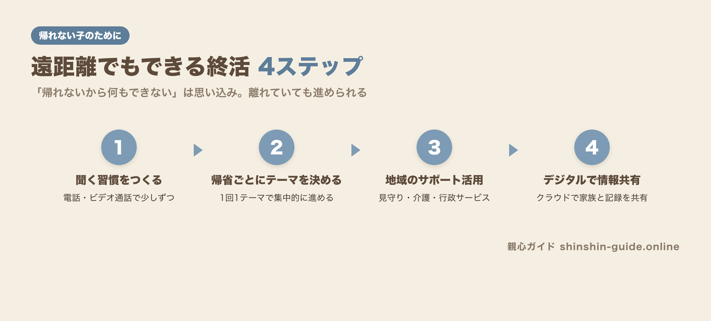 遠距離でもできる終活の4ステップの図解