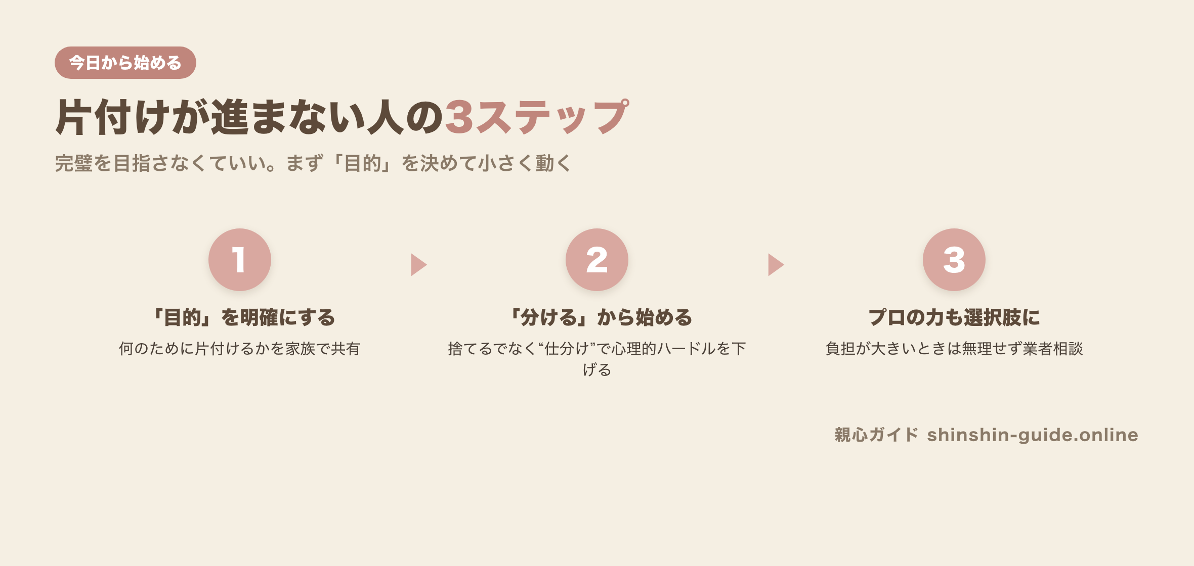 片付けが進まない人の3ステップの図解