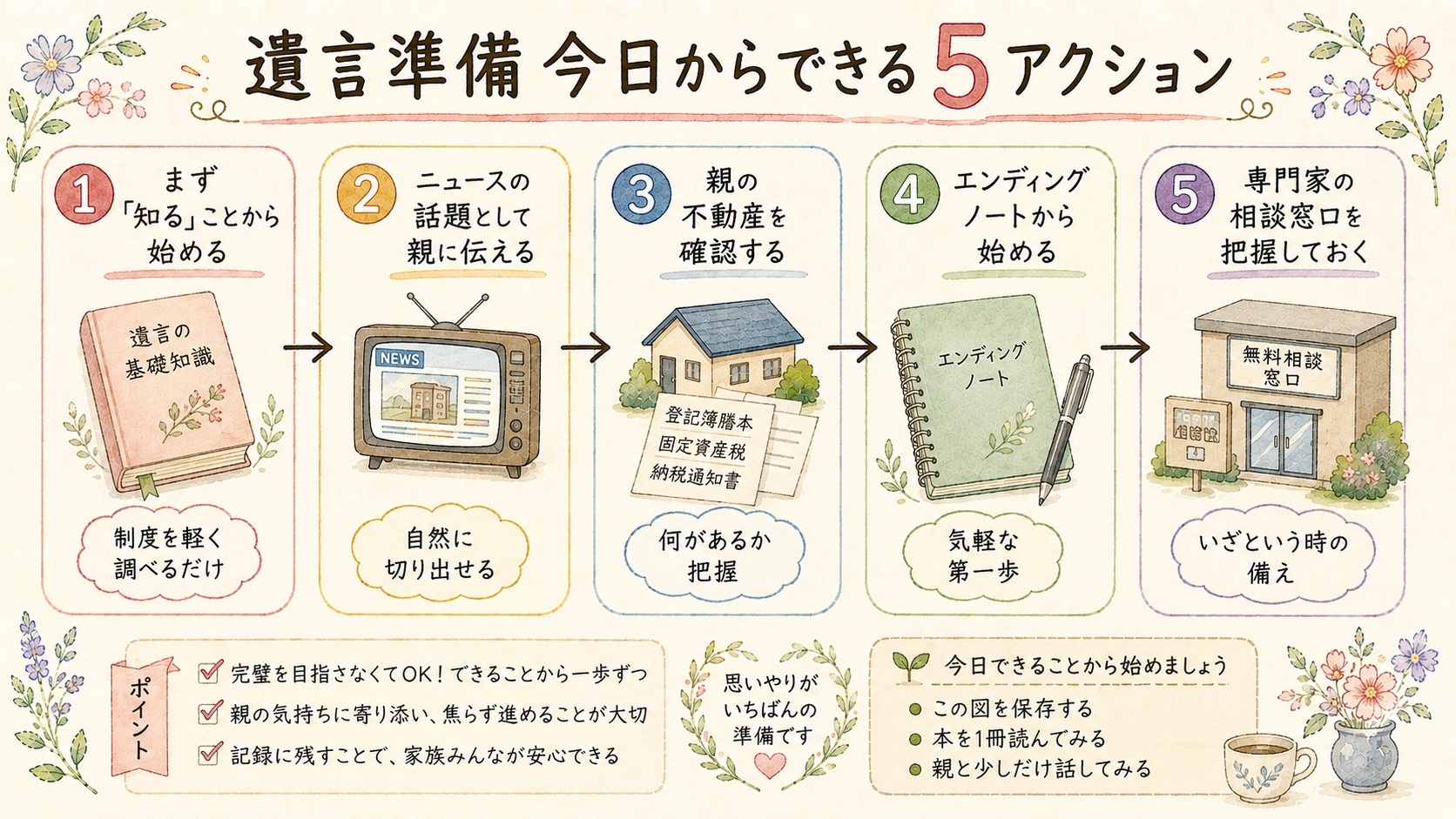 親の遺言準備で今日からできる5つのアクションの図解