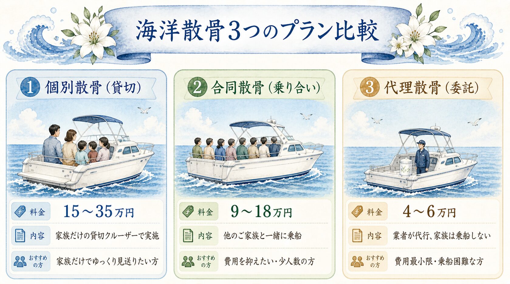 海洋散骨3つのプラン比較