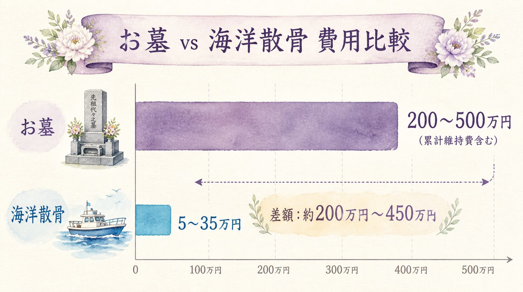 お墓と海洋散骨の費用比較