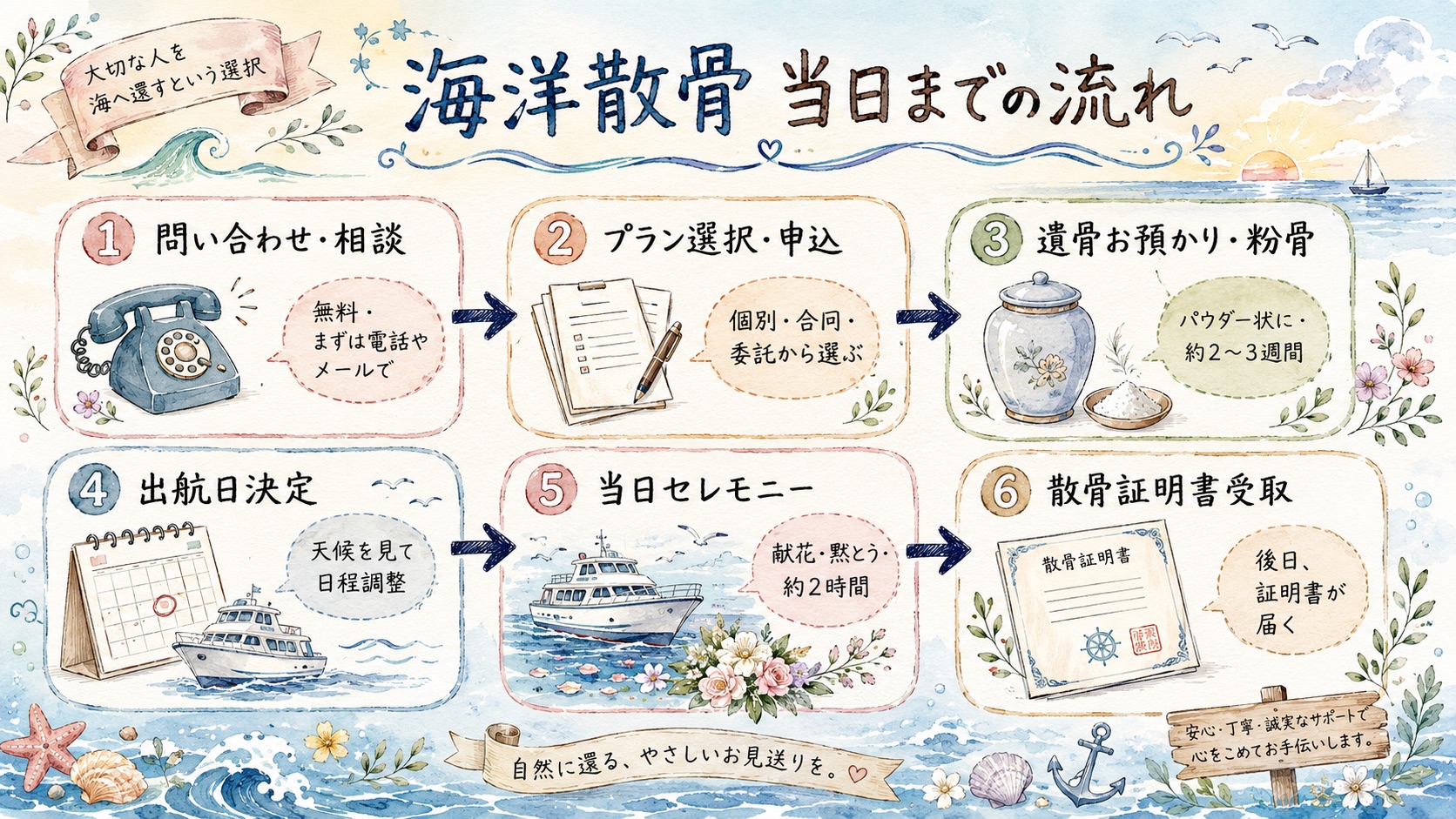 海洋散骨 当日までの流れ6ステップを示したイラスト図解