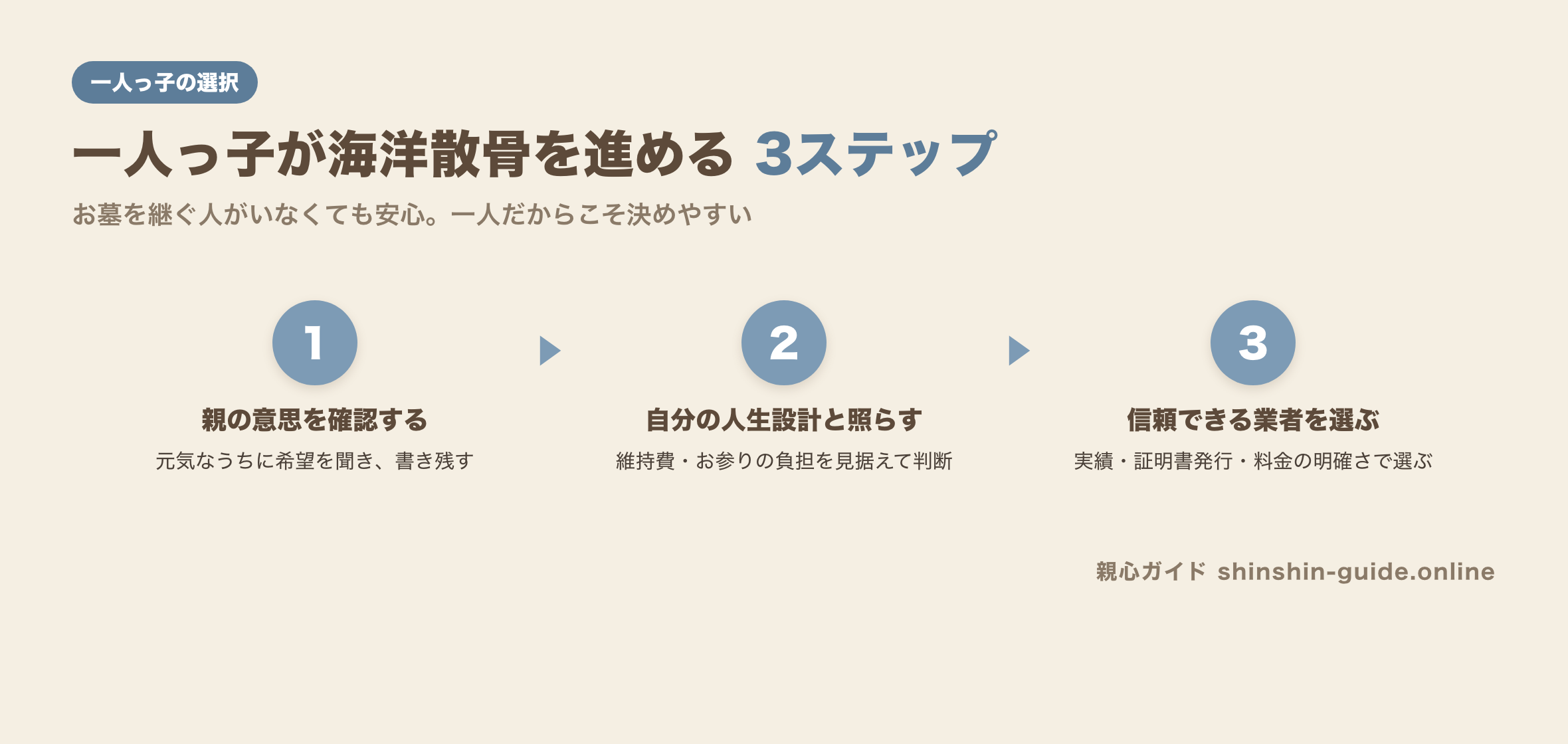 一人っ子が海洋散骨を進める3ステップの図解